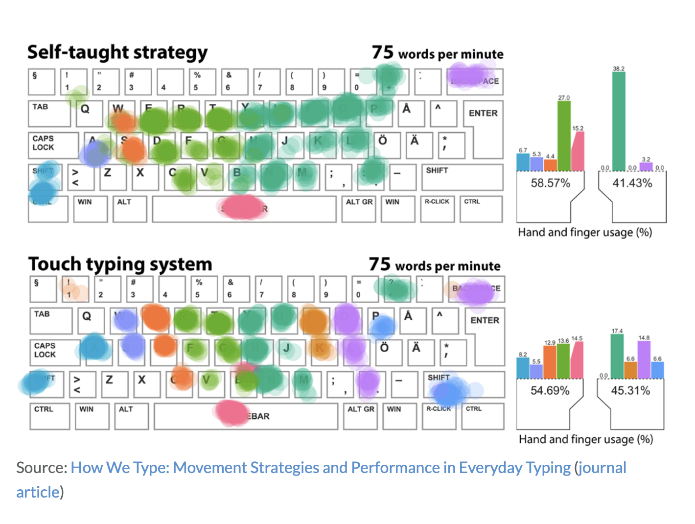 How to Type Fast – Gareth Evans