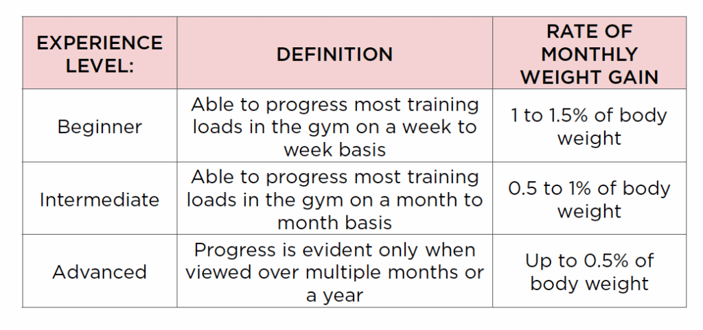 Rate of monthly weight gain when building muscle for different experience levels.