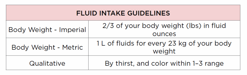 Fluid intake guidelines by body weight.