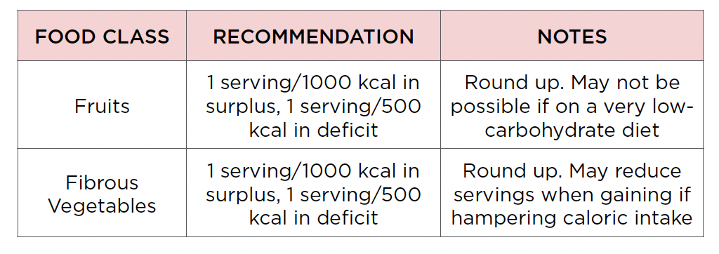 Fruit and vegetables daily recommendations.