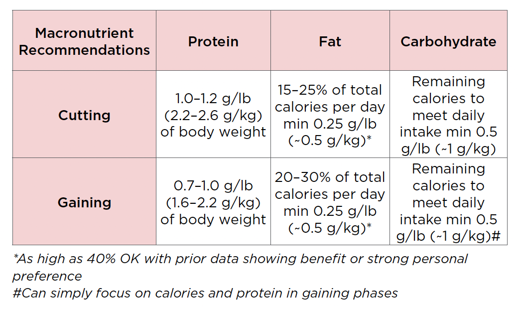 Macronutrient recommendations when cutting fat and gaining muscle.