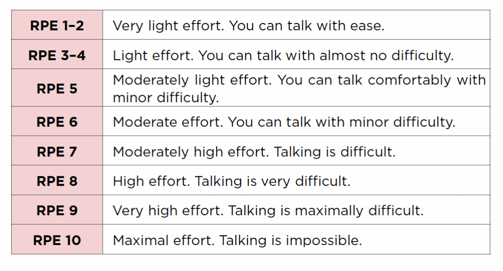 Definition of RPE (rating of perceived exertion) during exercise.