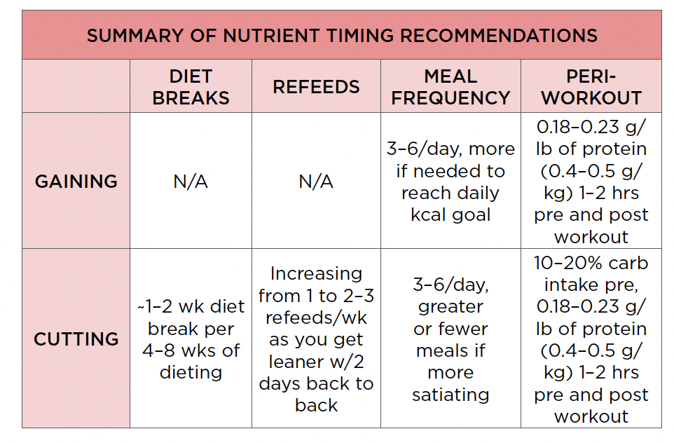 Summary of nutrient timing recommendations when gaining muscle and cutting fat.