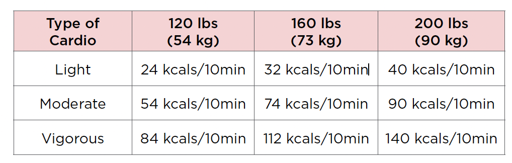 Energy expenditure for light, moderate and vigorous cardio.