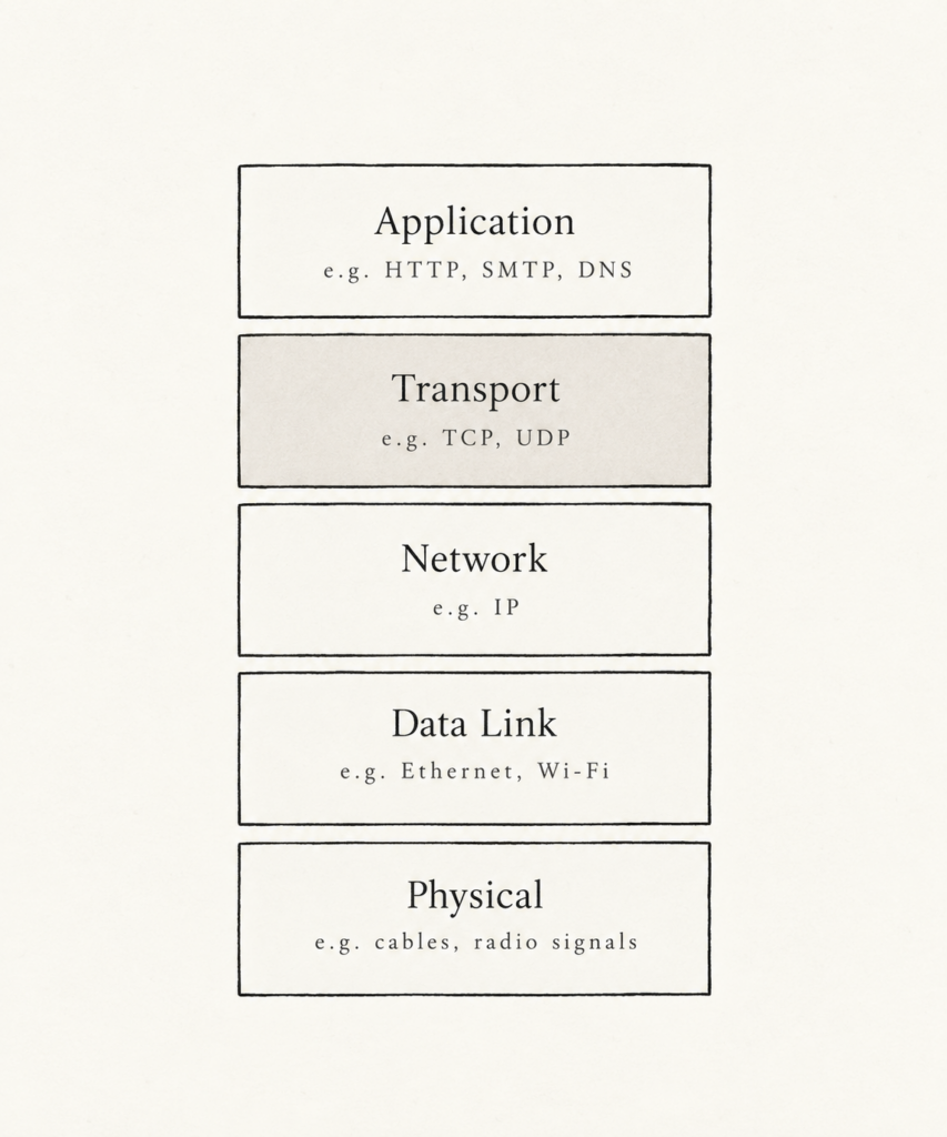 Protocol Stack in computer networking