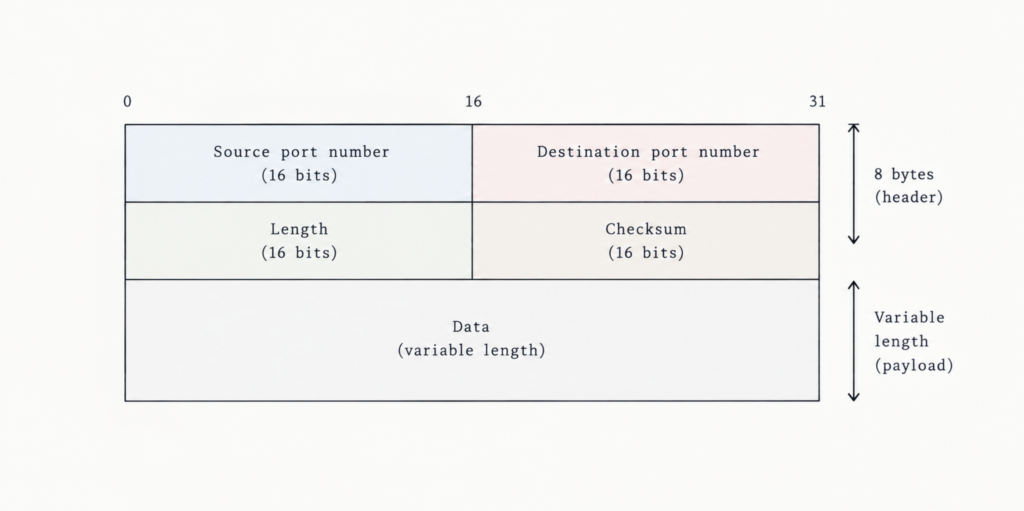 UDP segment structure