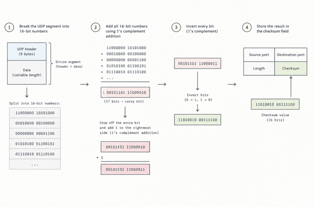 UDP checksum process