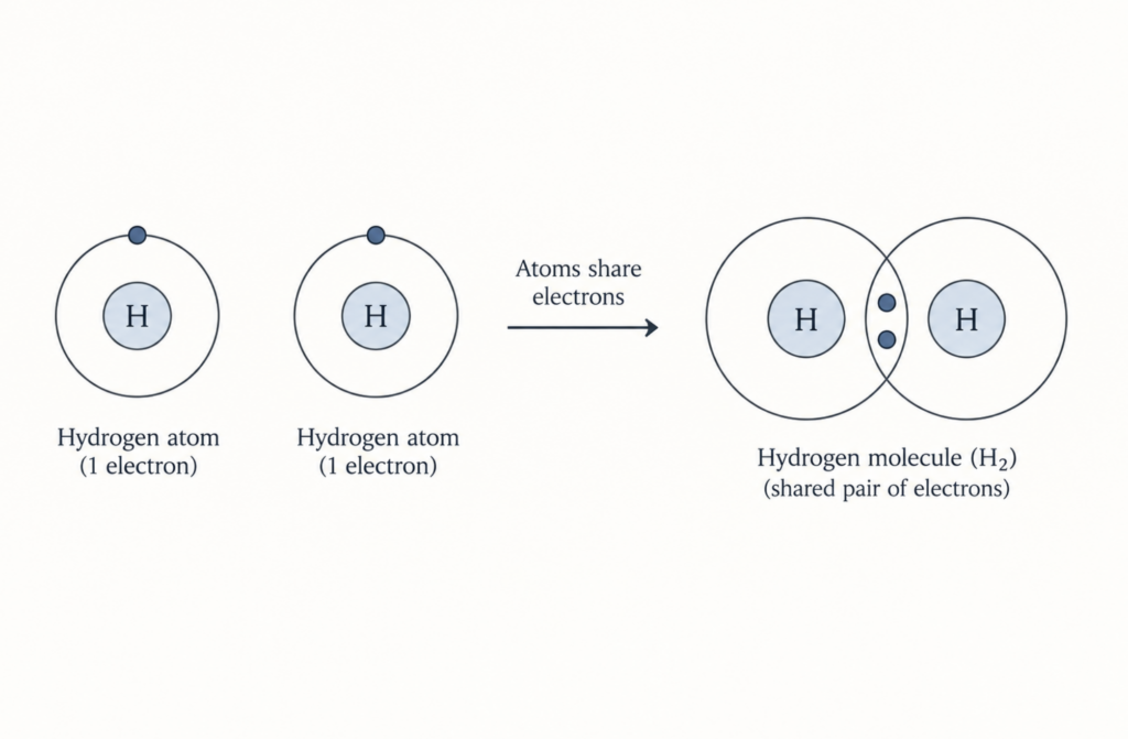 A covalent bond between two hydrogen atoms