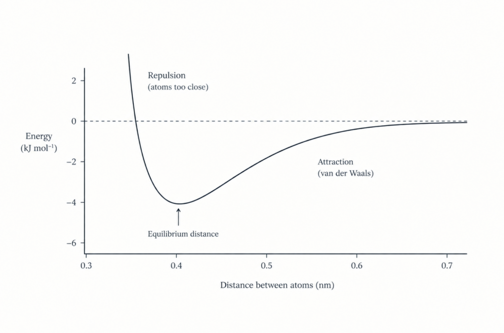 Energy of a van der Waals interaction
