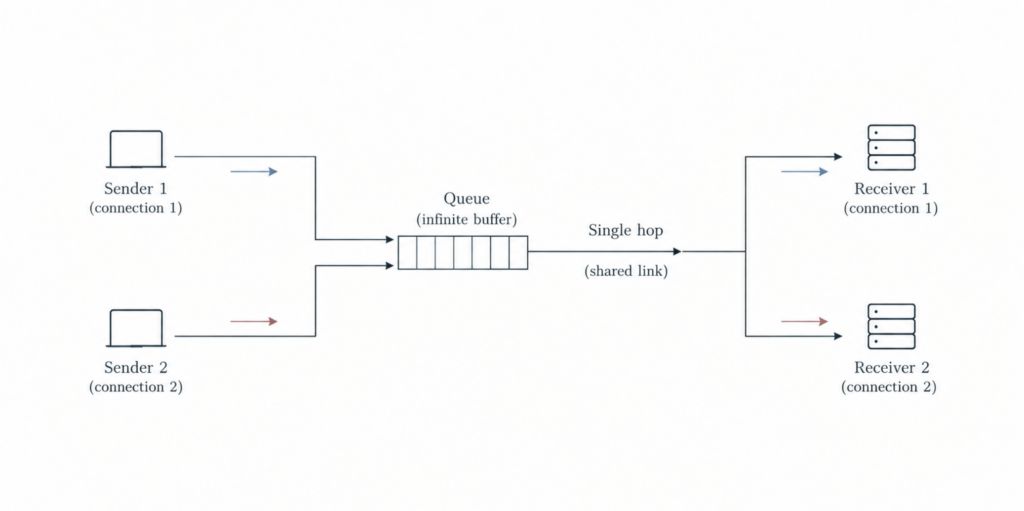 Two connections sharing a single hop with infinite buffers.
