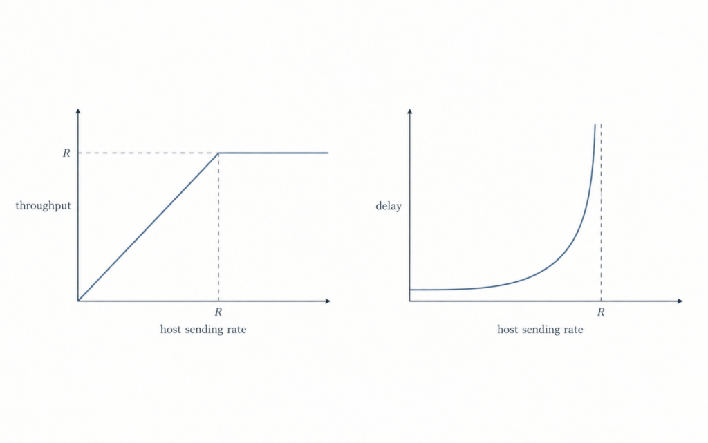 Throughput and delay as a function of host sending rate