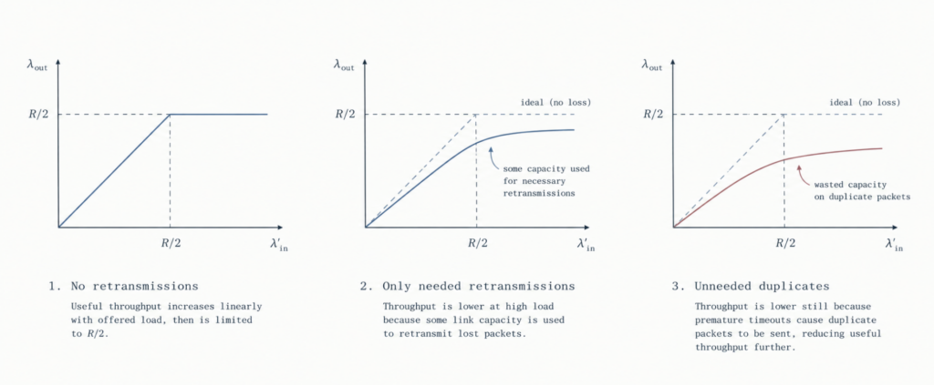 Scenario 2 performance with finite buffers