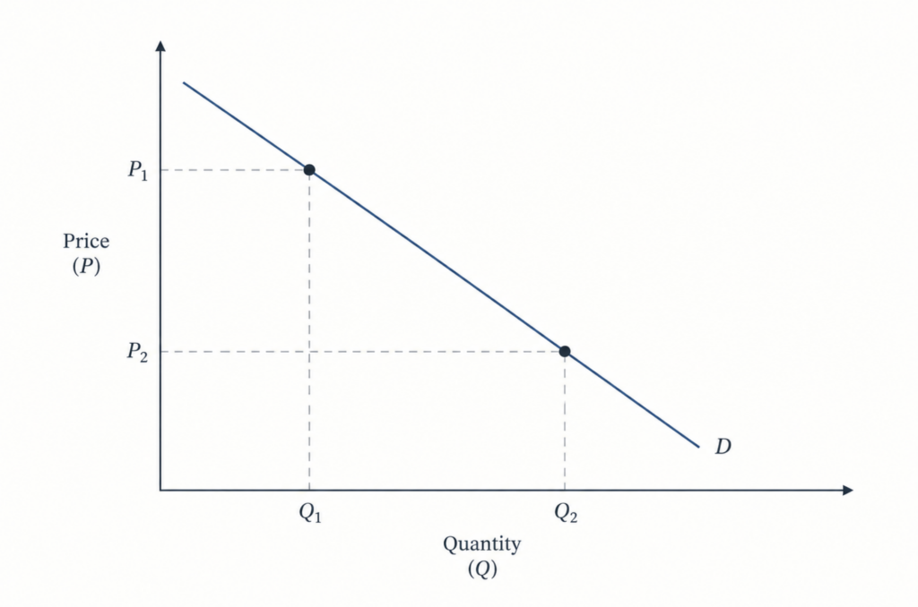 The Demand Curve 
