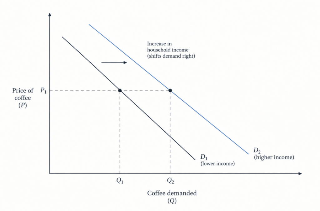Shift in the Demand Curve