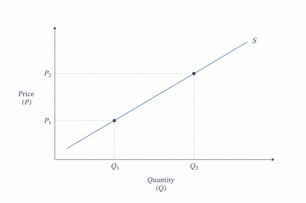 The Supply Curve