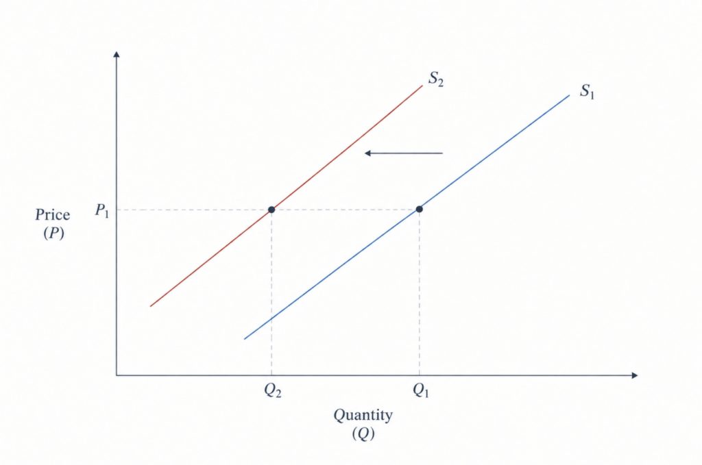 Supply Curve Shift