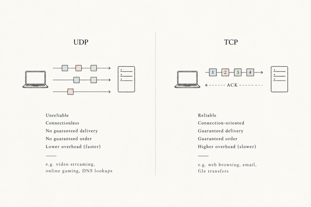 UDP vs TCP protocols
